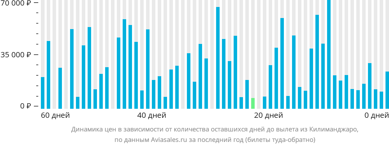 Динамика цен в зависимости от количества оставшихся дней до вылета из Килиманджаро