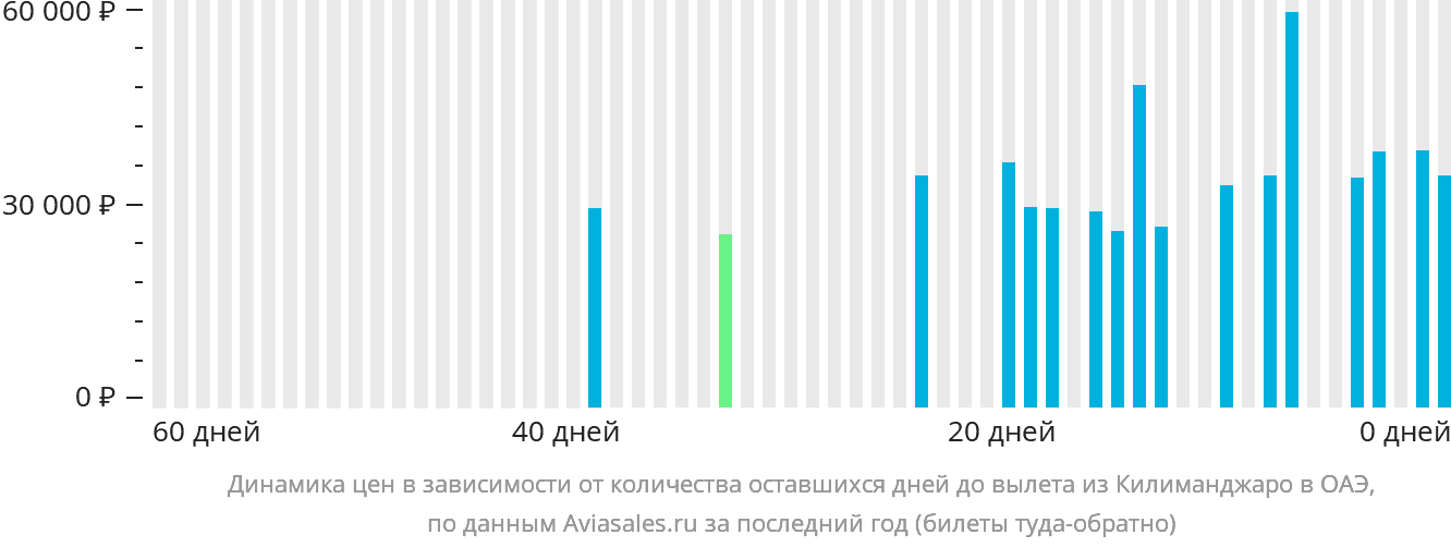 Динамика цен в зависимости от количества оставшихся дней до вылета из Килиманджаро в ОАЭ