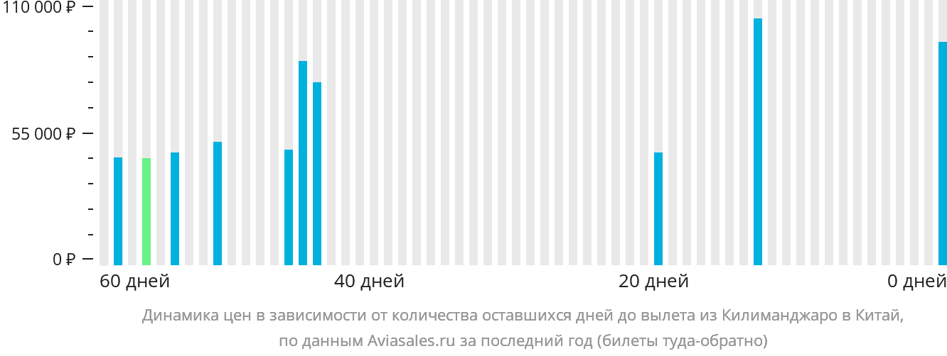 Динамика цен в зависимости от количества оставшихся дней до вылета из Килиманджаро в Китай
