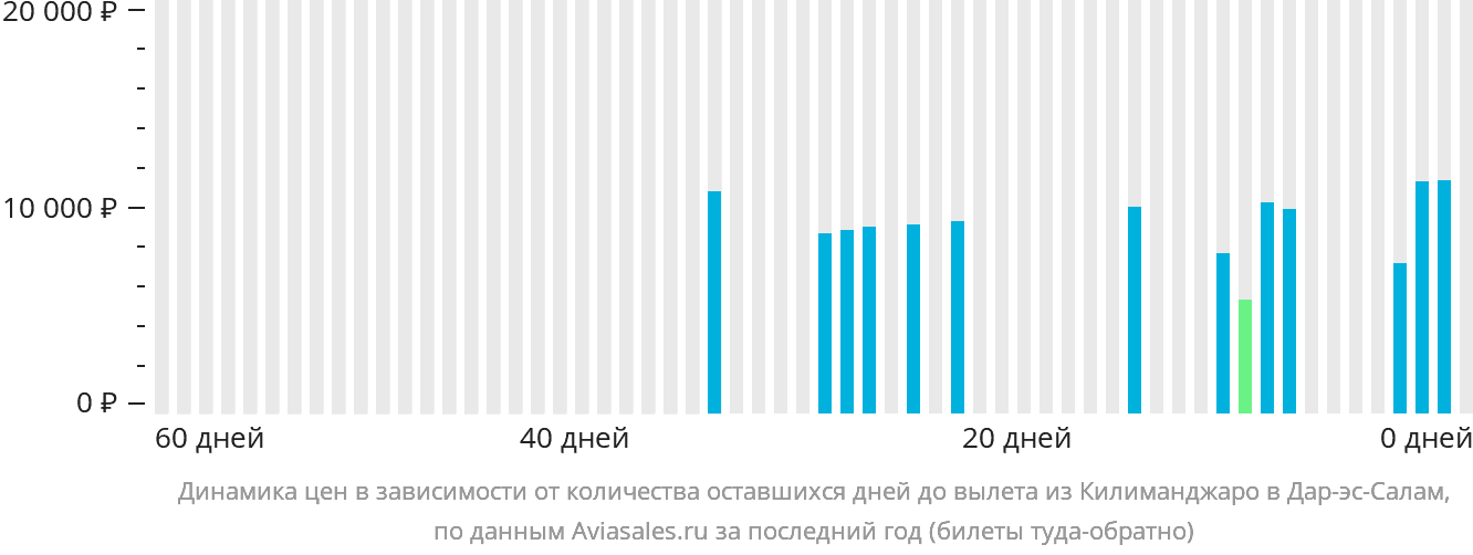 Динамика цен в зависимости от количества оставшихся дней до вылета из Килиманджаро в Дар-эс-Салам