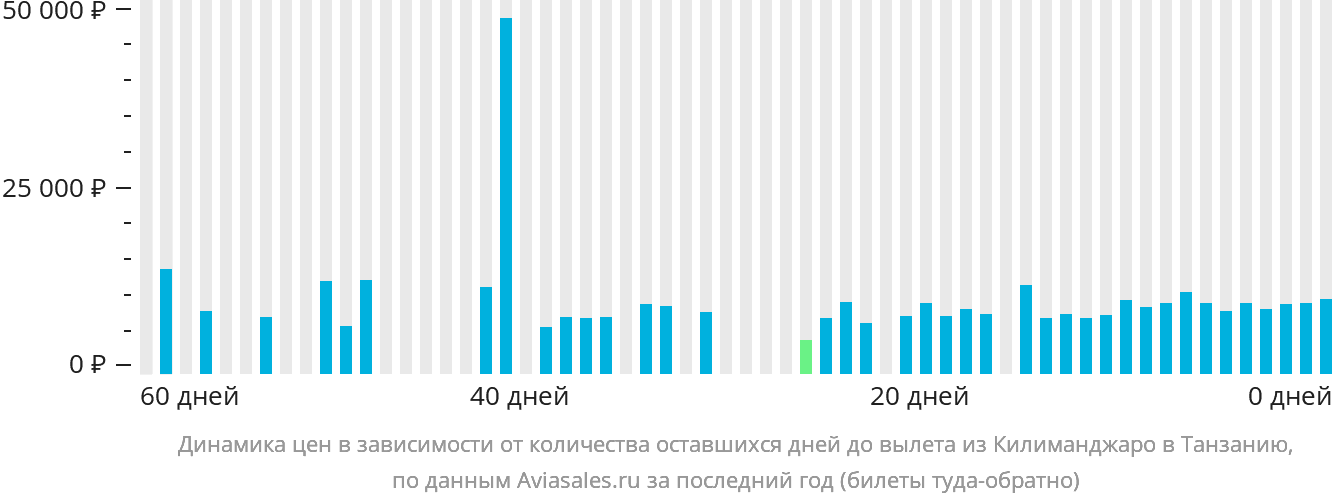 Динамика цен в зависимости от количества оставшихся дней до вылета из Килиманджаро в Танзанию