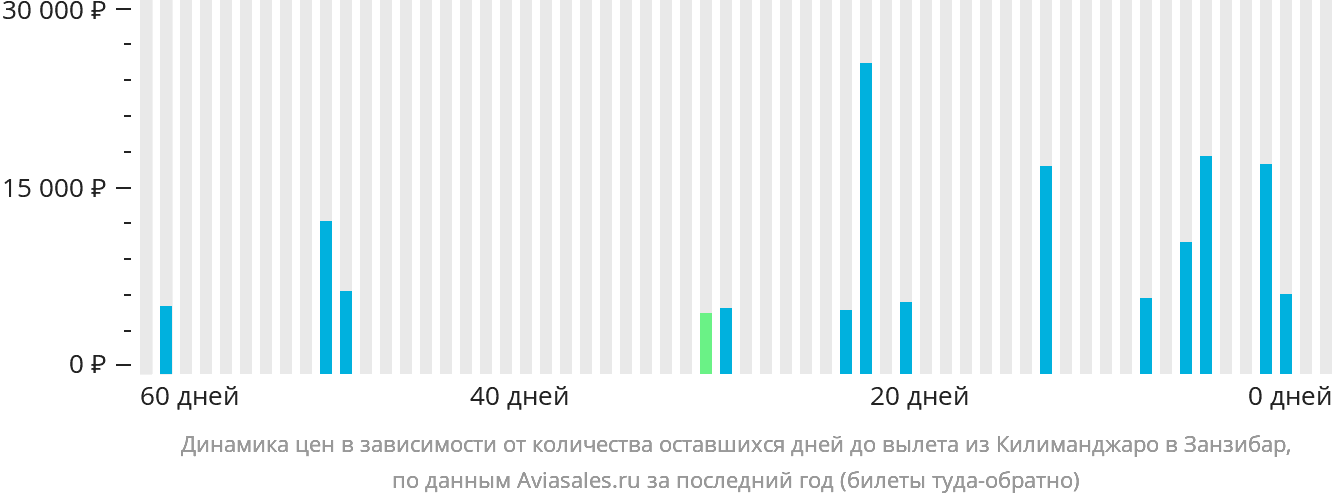 Динамика цен в зависимости от количества оставшихся дней до вылета из Килиманджаро в Занзибар