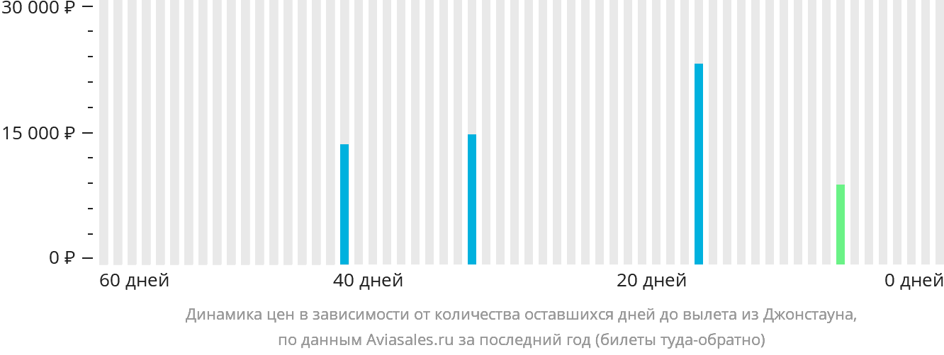 Динамика цен в зависимости от количества оставшихся дней до вылета из Джонстауна