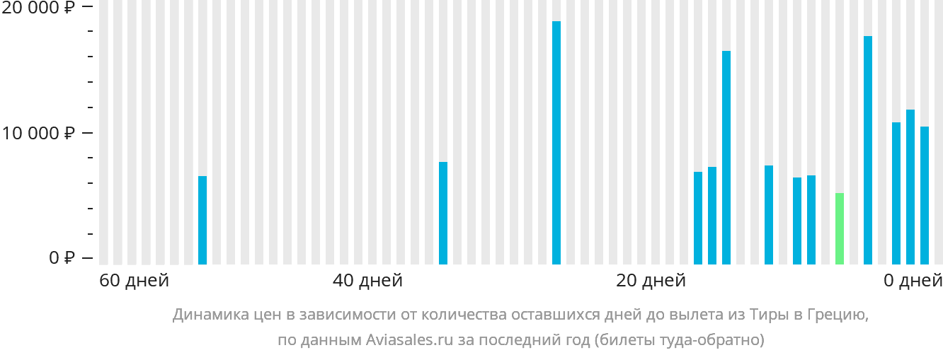 Динамика цен в зависимости от количества оставшихся дней до вылета из Тиры в Грецию