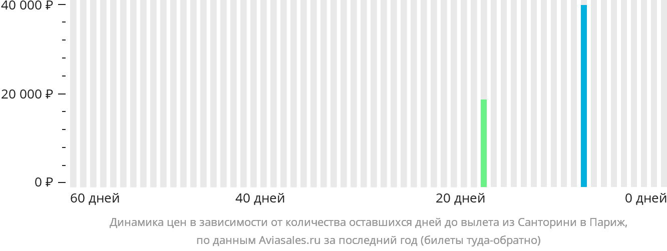 Динамика цен в зависимости от количества оставшихся дней до вылета из Тиры в Париж