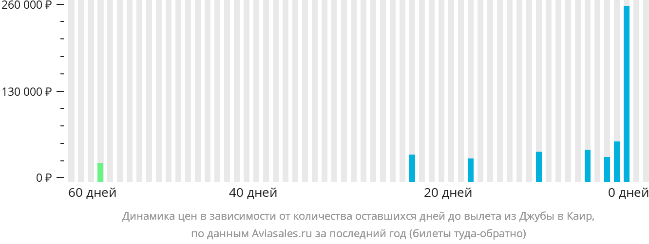 Динамика цен в зависимости от количества оставшихся дней до вылета из Джубы в Каир