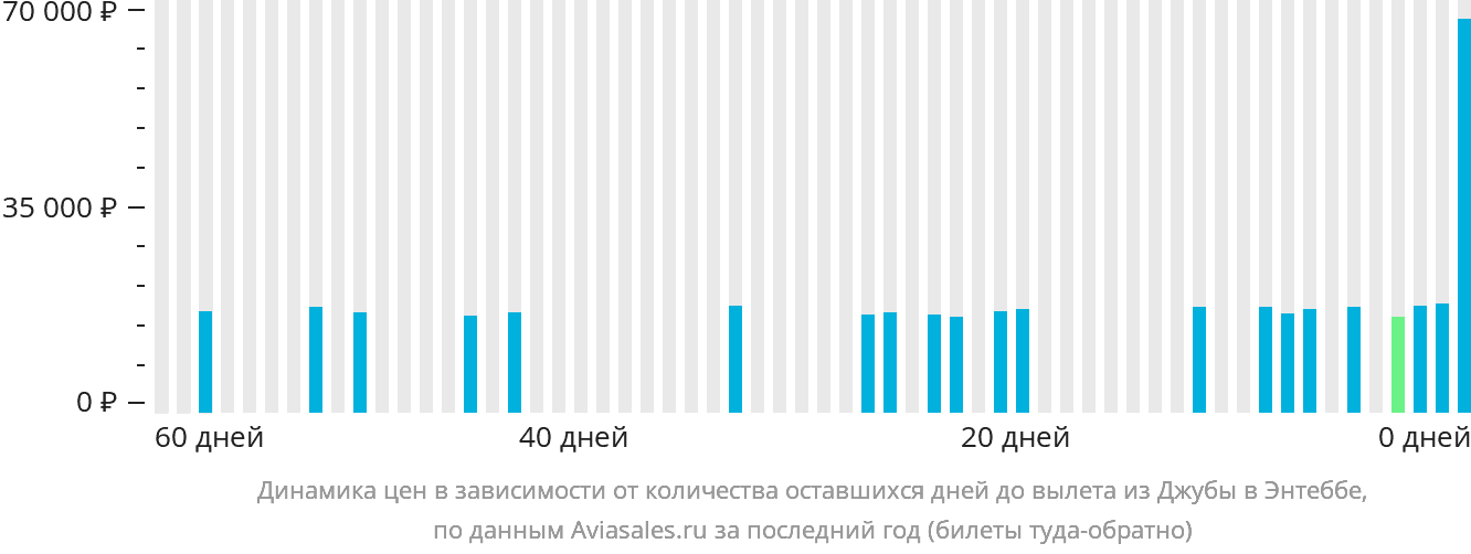 Динамика цен в зависимости от количества оставшихся дней до вылета из Джубы в Энтеббе