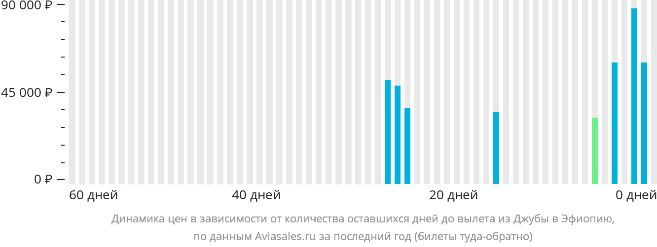 Динамика цен в зависимости от количества оставшихся дней до вылета из Джубы в Эфиопию