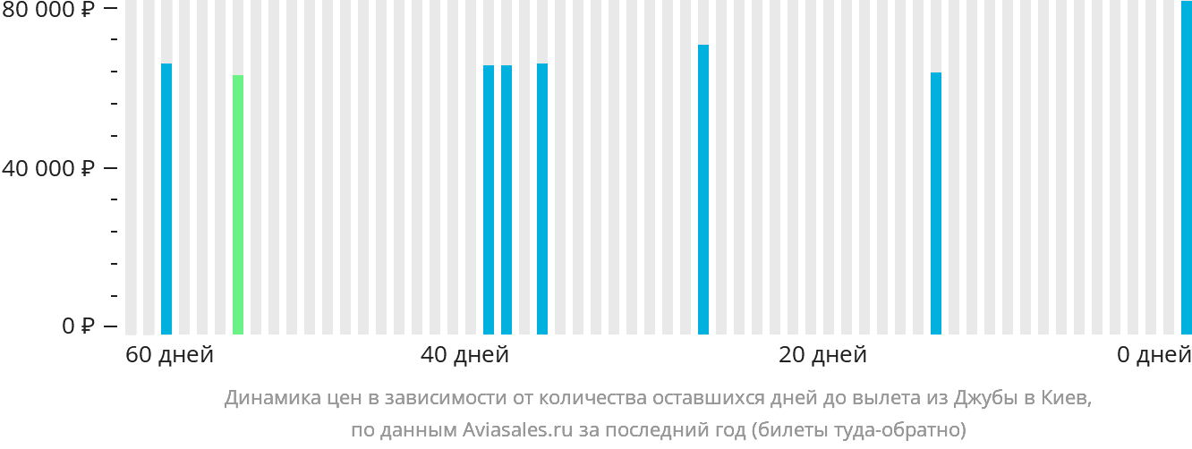 Динамика цен в зависимости от количества оставшихся дней до вылета из Джубы в Киев