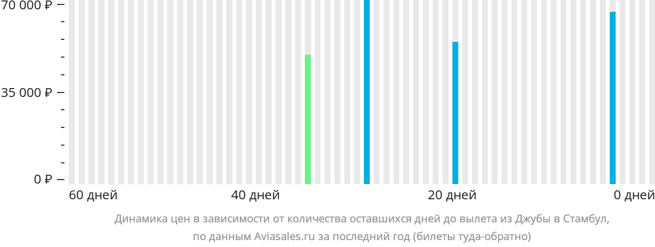 Динамика цен в зависимости от количества оставшихся дней до вылета из Джубы в Стамбул