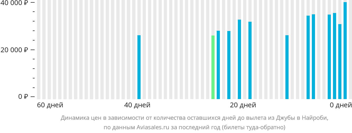 Динамика цен в зависимости от количества оставшихся дней до вылета из Джубы в Найроби