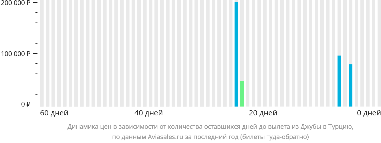 Динамика цен в зависимости от количества оставшихся дней до вылета из Джубы в Турцию