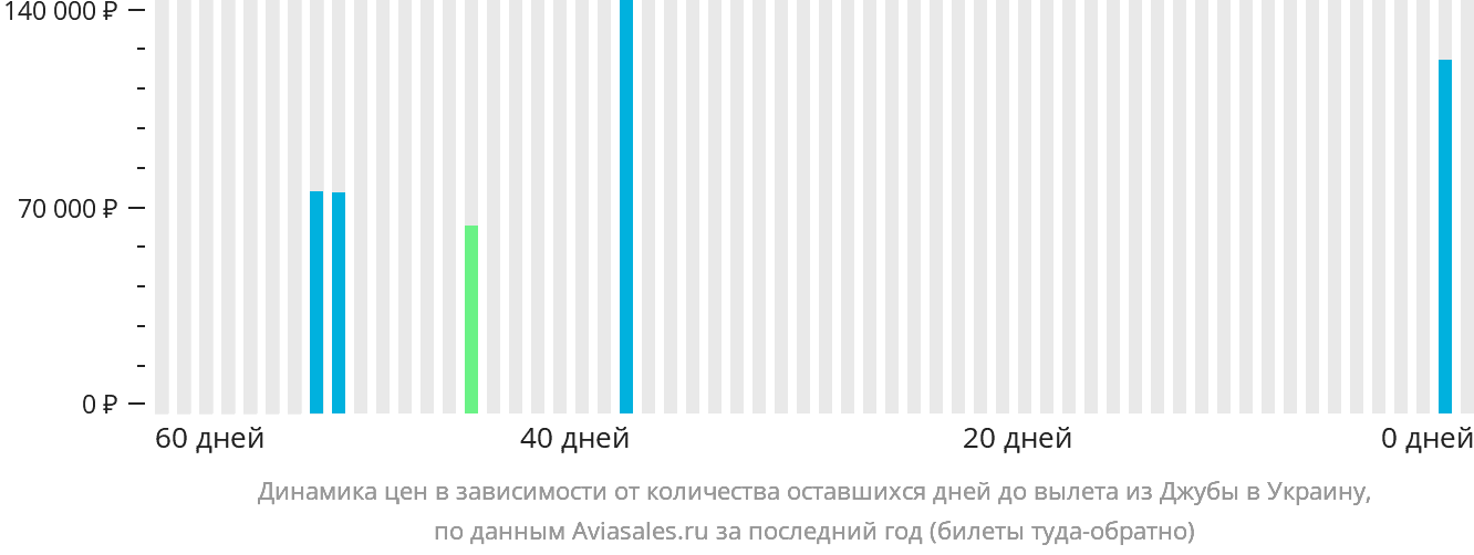 Динамика цен в зависимости от количества оставшихся дней до вылета из Джубы в Украину