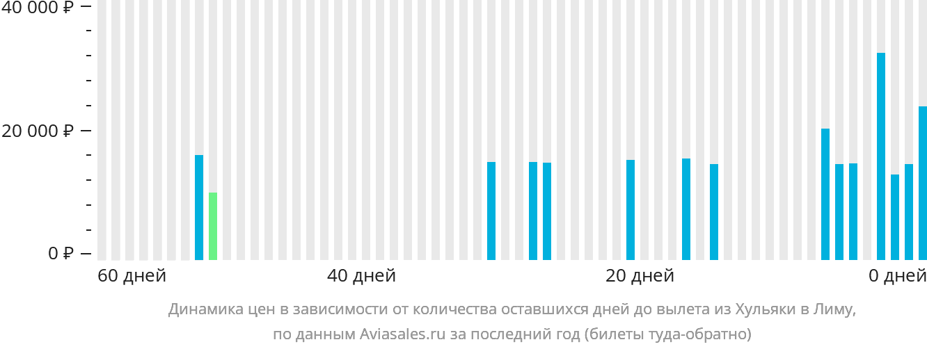 Динамика цен в зависимости от количества оставшихся дней до вылета из Хульяки в Лиму