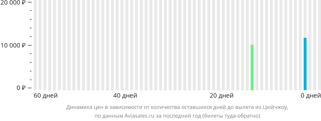 Динамика цен в зависимости от количества оставшихся дней до вылета из Цюйчжоу