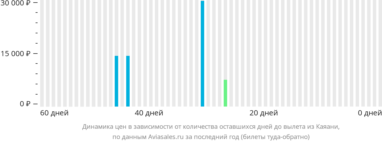 Динамика цен в зависимости от количества оставшихся дней до вылета из Каяани