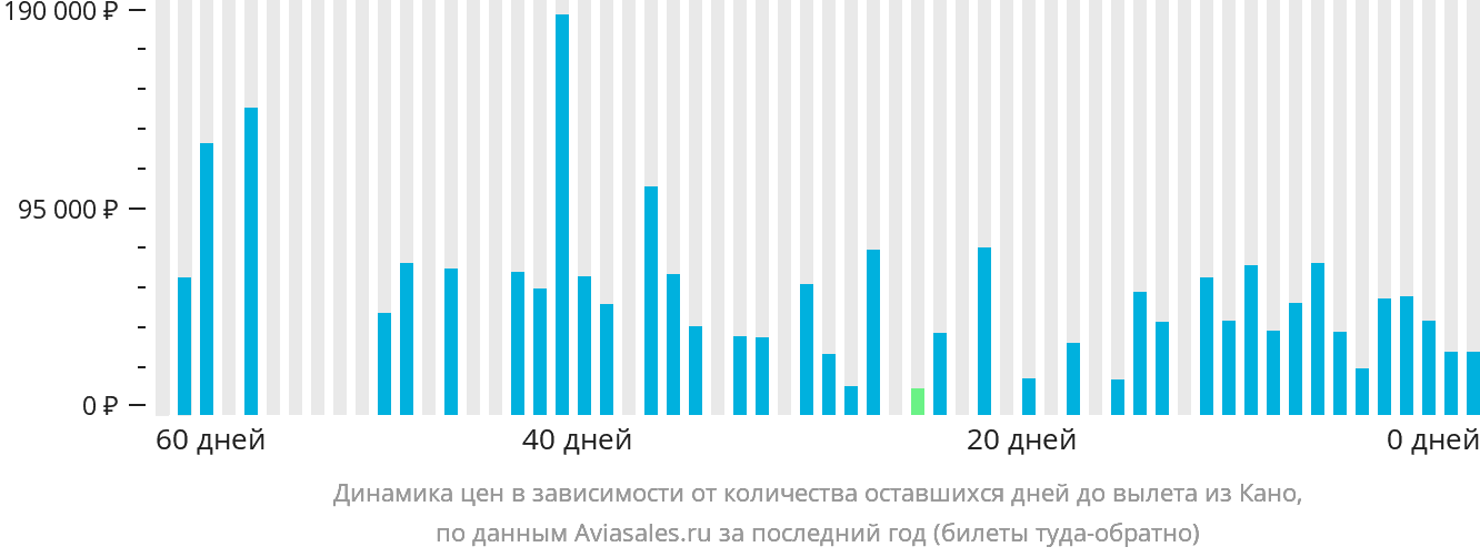 Динамика цен в зависимости от количества оставшихся дней до вылета из Кано