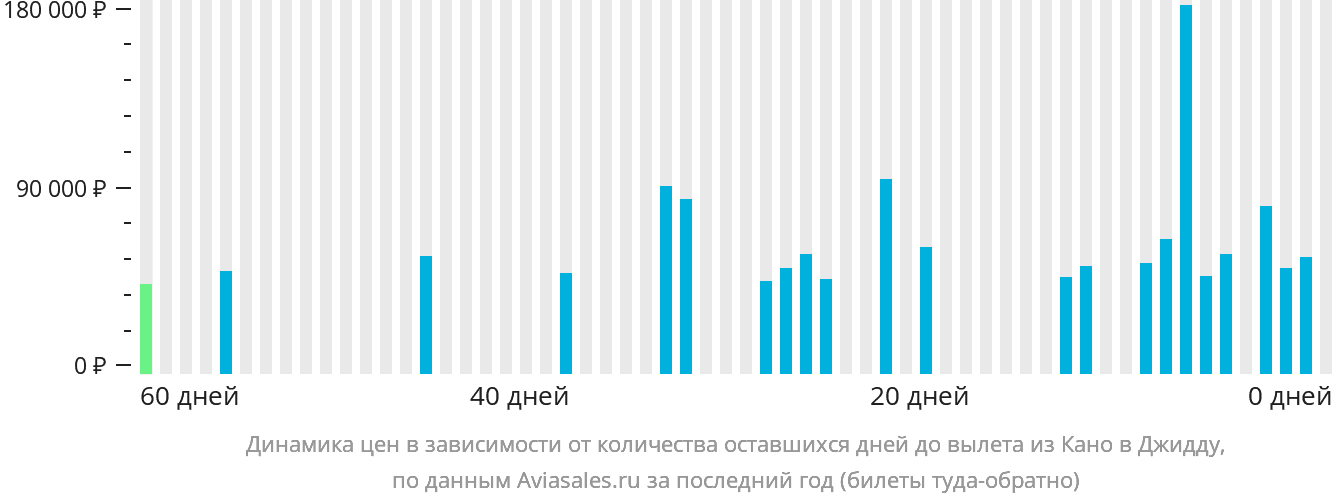 Динамика цен в зависимости от количества оставшихся дней до вылета из Кано в Джидду