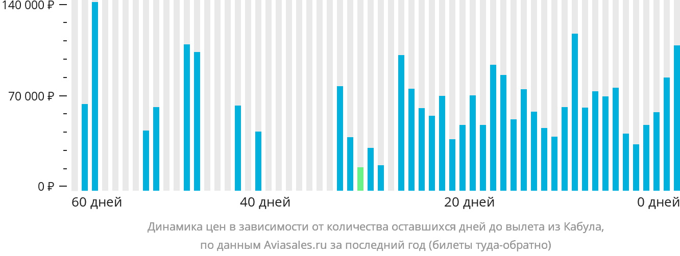 Динамика цен в зависимости от количества оставшихся дней до вылета из Кабула