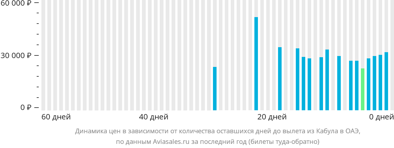 Динамика цен в зависимости от количества оставшихся дней до вылета из Кабула в ОАЭ