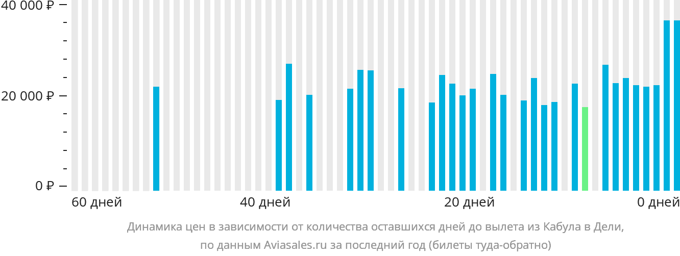 Динамика цен в зависимости от количества оставшихся дней до вылета из Кабула в Дели