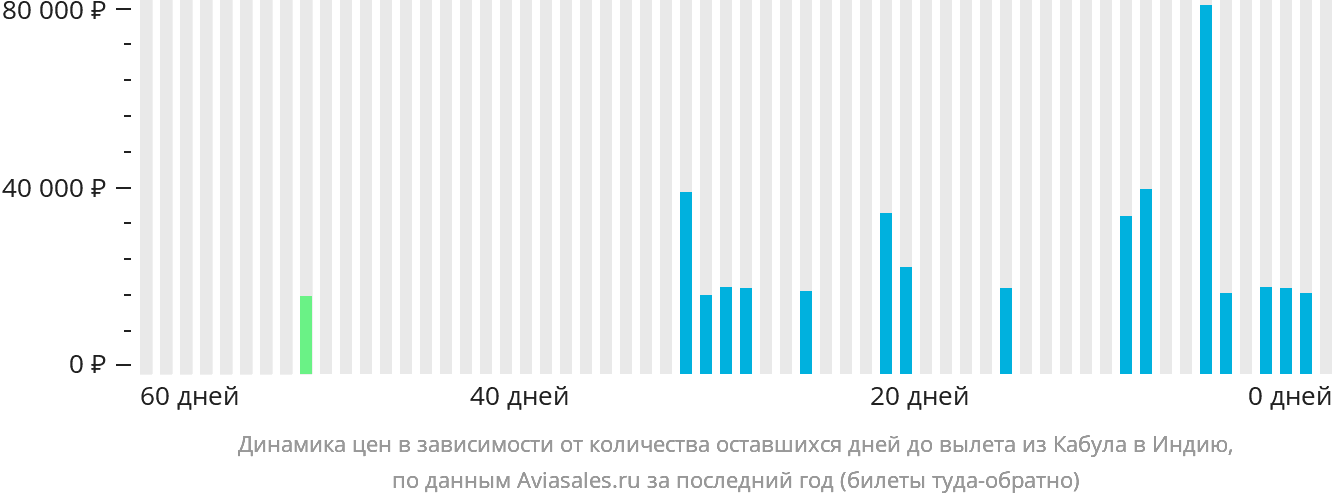 Динамика цен в зависимости от количества оставшихся дней до вылета из Кабула в Индию