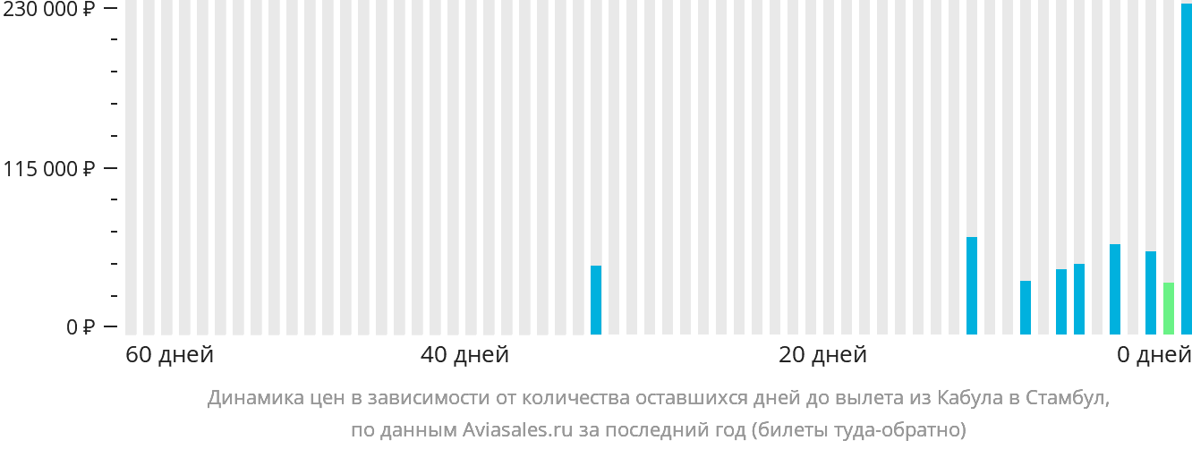 Динамика цен в зависимости от количества оставшихся дней до вылета из Кабула в Стамбул