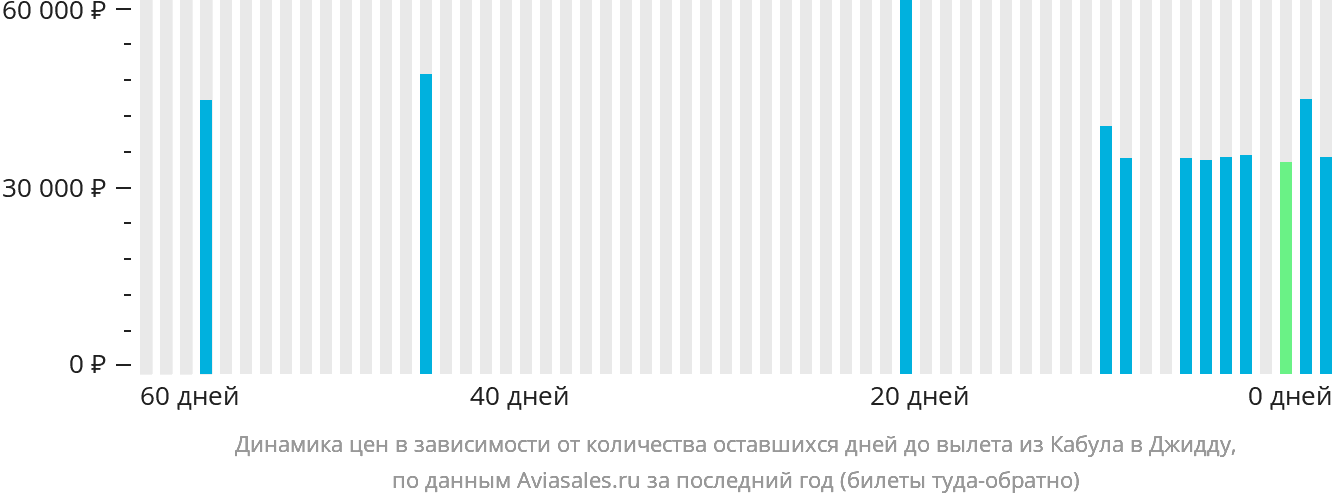 Динамика цен в зависимости от количества оставшихся дней до вылета из Кабула в Джидду