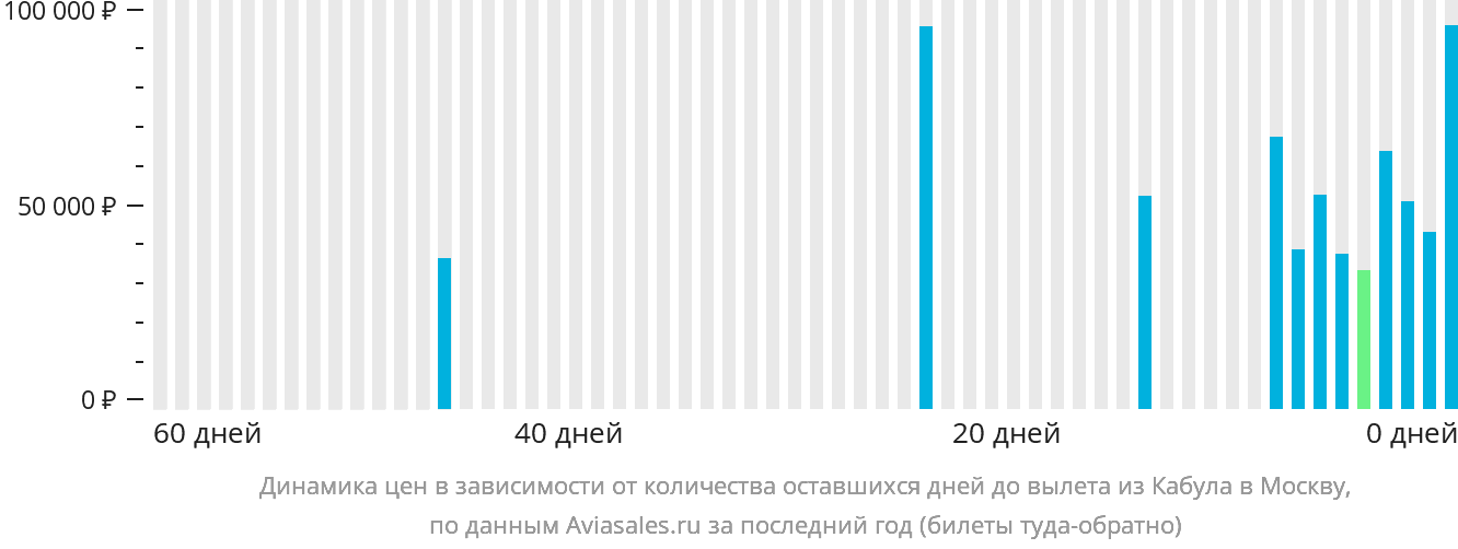 Динамика цен в зависимости от количества оставшихся дней до вылета из Кабула в Москву