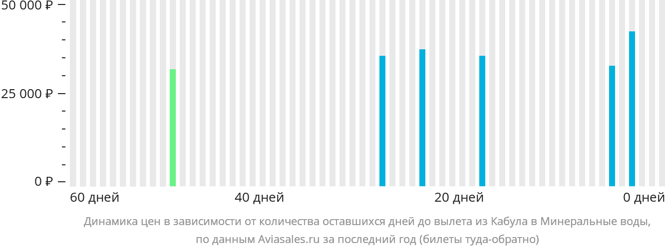 Динамика цен в зависимости от количества оставшихся дней до вылета из Кабула в Минеральные Воды