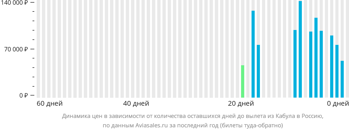Динамика цен в зависимости от количества оставшихся дней до вылета из Кабула в Россию