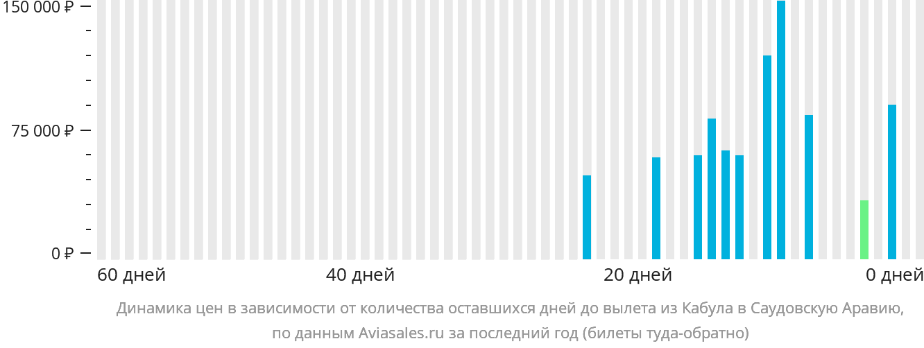 Динамика цен в зависимости от количества оставшихся дней до вылета из Кабула в Саудовскую Аравию