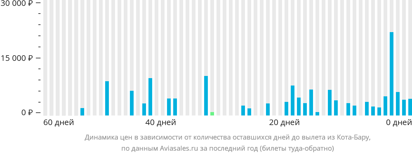 Динамика цен в зависимости от количества оставшихся дней до вылета из Кота-Бару