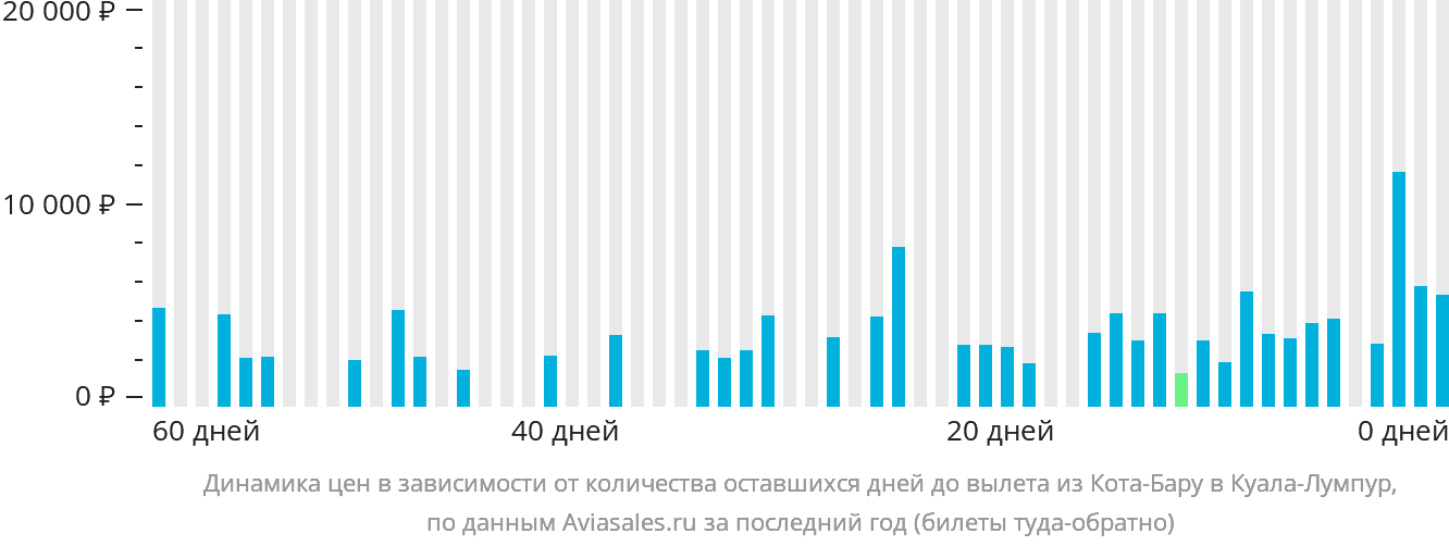 Динамика цен в зависимости от количества оставшихся дней до вылета из Кота-Бару в Куала-Лумпур