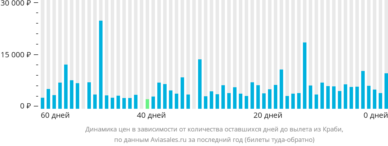 Динамика цен в зависимости от количества оставшихся дней до вылета из Краби