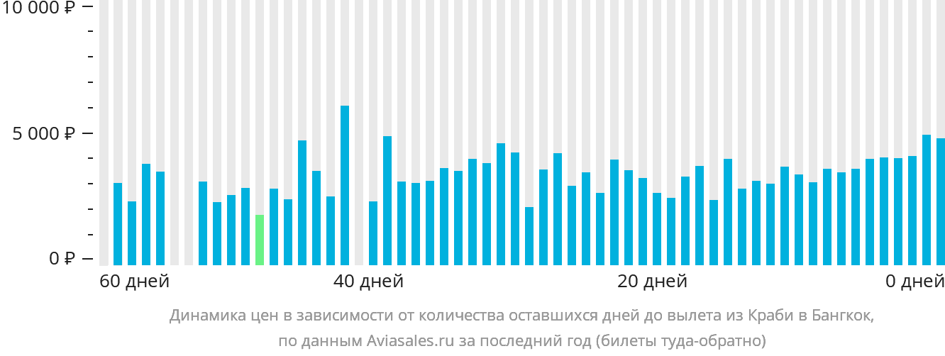 Динамика цен в зависимости от количества оставшихся дней до вылета из Краби в Бангкок