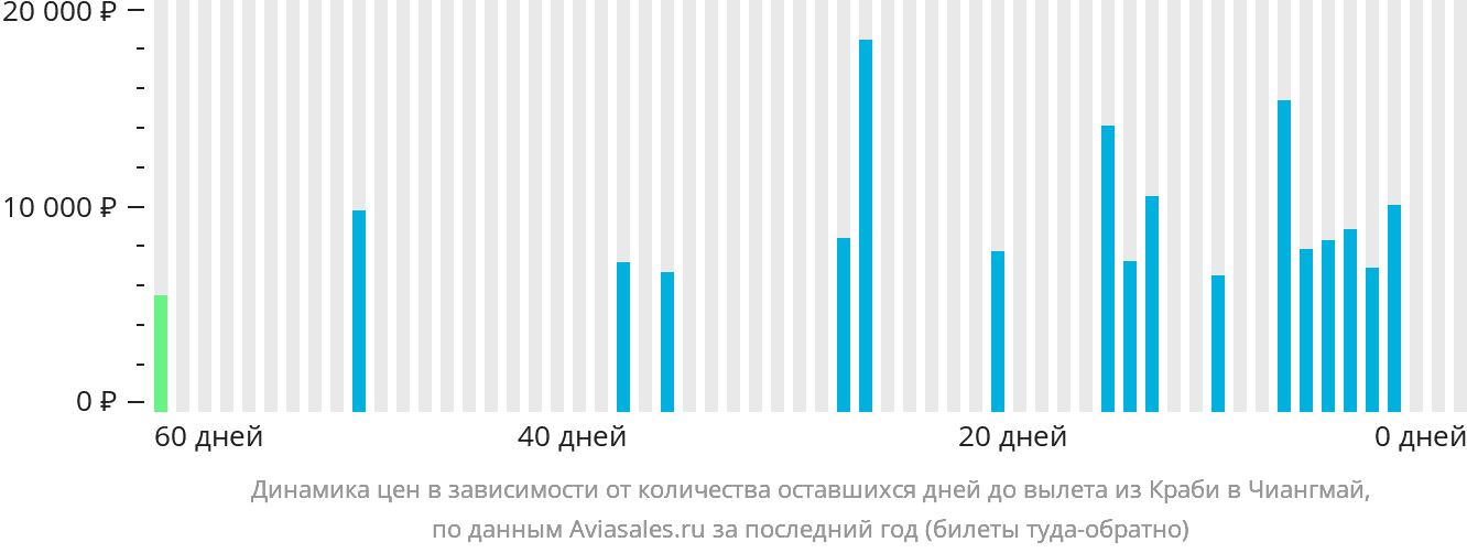 Динамика цен в зависимости от количества оставшихся дней до вылета из Краби в Чиангмай