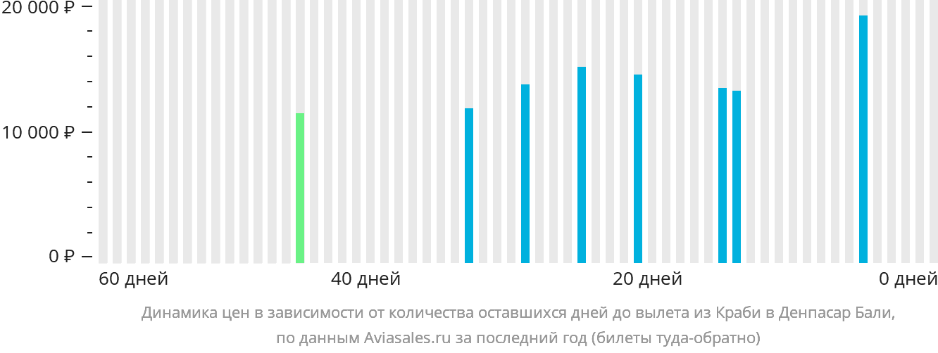 Динамика цен в зависимости от количества оставшихся дней до вылета из Краби в Денпасар (Бали)