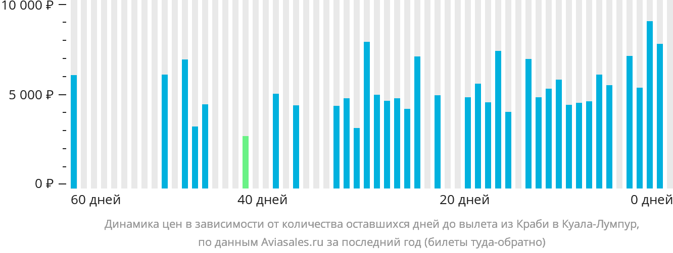 Динамика цен в зависимости от количества оставшихся дней до вылета из Краби в Куала-Лумпур