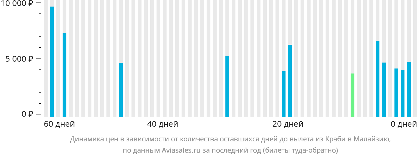 Динамика цен в зависимости от количества оставшихся дней до вылета из Краби в Малайзию