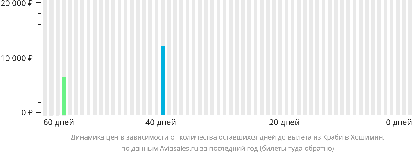 Динамика цен в зависимости от количества оставшихся дней до вылета из Краби в Хошимин