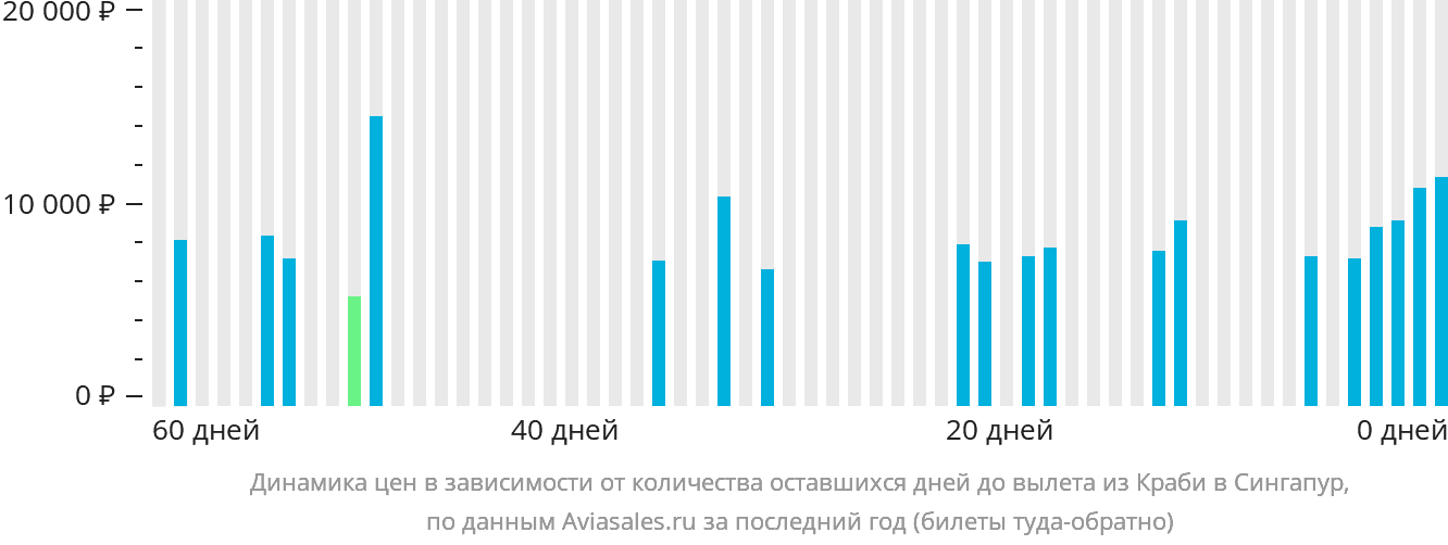 Динамика цен в зависимости от количества оставшихся дней до вылета из Краби в Сингапур