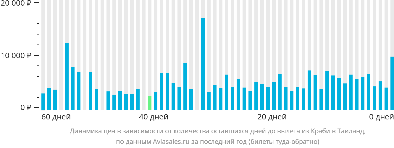 Динамика цен в зависимости от количества оставшихся дней до вылета из Краби в Таиланд