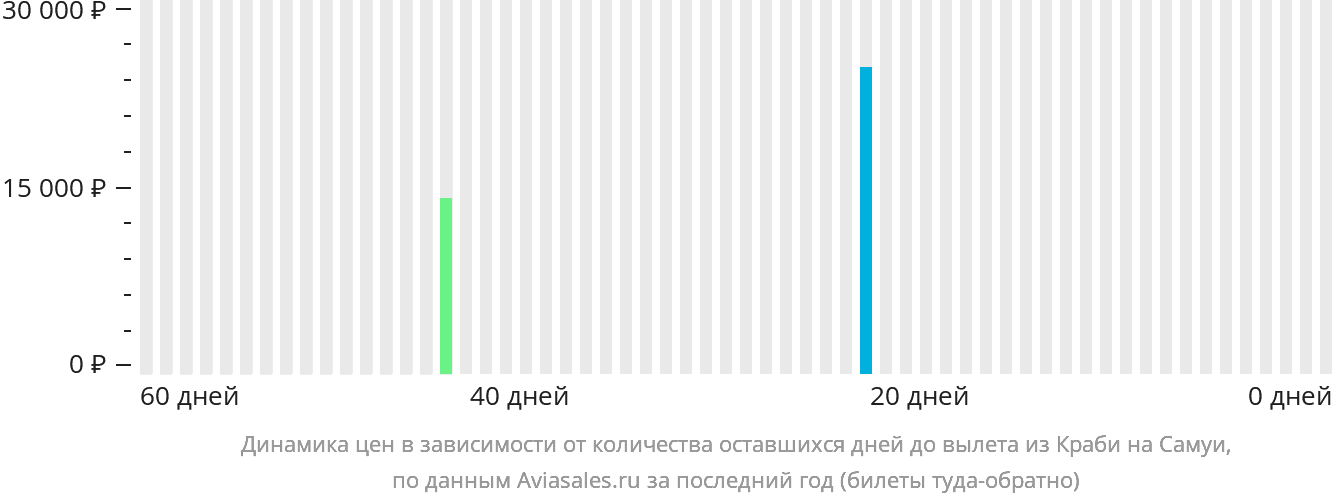 Динамика цен в зависимости от количества оставшихся дней до вылета из Краби на Самуй