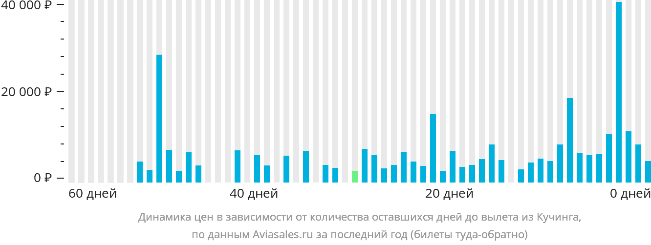 Динамика цен в зависимости от количества оставшихся дней до вылета из Кучинга