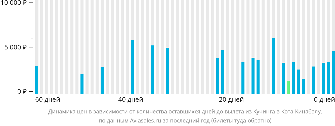 Динамика цен в зависимости от количества оставшихся дней до вылета из Кучинга в Кота-Кинабалу