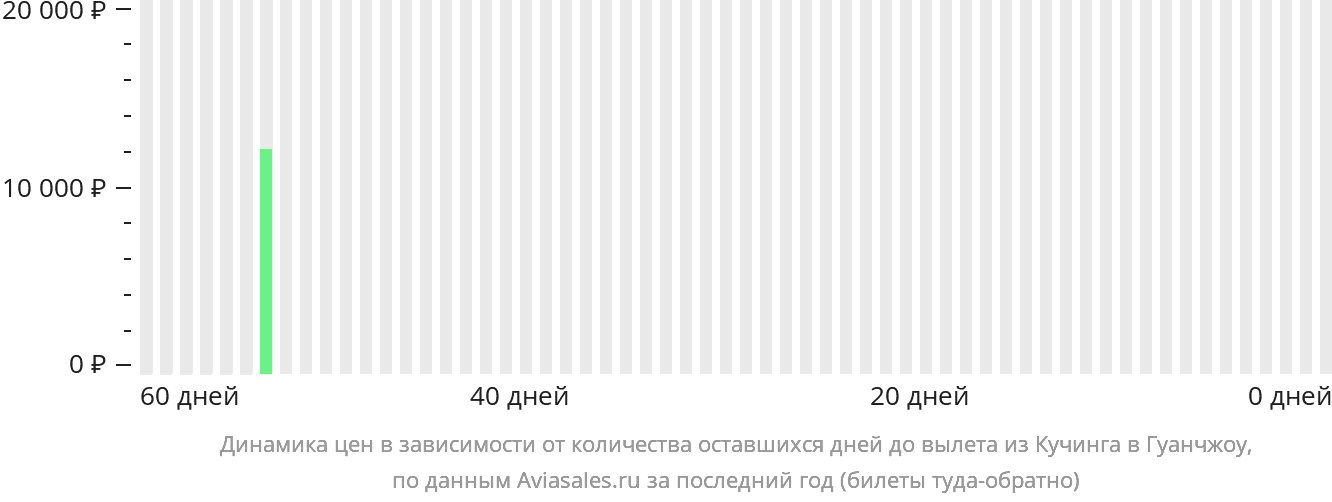 Динамика цен в зависимости от количества оставшихся дней до вылета из Кучинга в Гуанчжоу