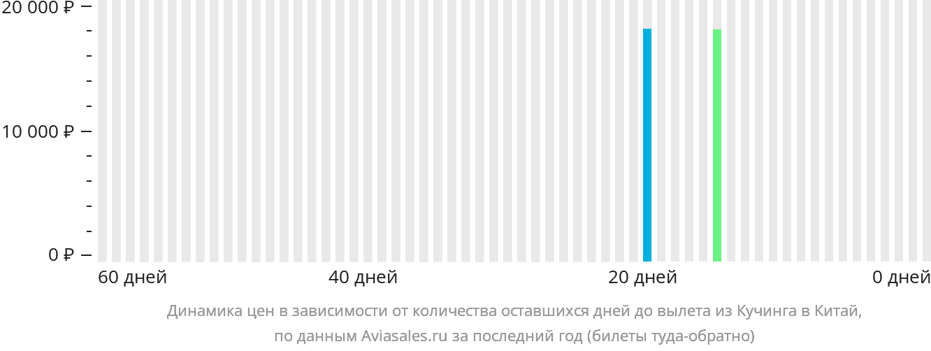 Динамика цен в зависимости от количества оставшихся дней до вылета из Кучинга в Китай