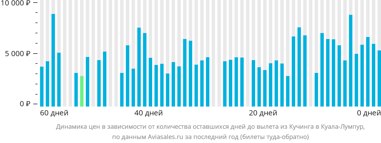 Динамика цен в зависимости от количества оставшихся дней до вылета из Кучинга в Куала-Лумпур
