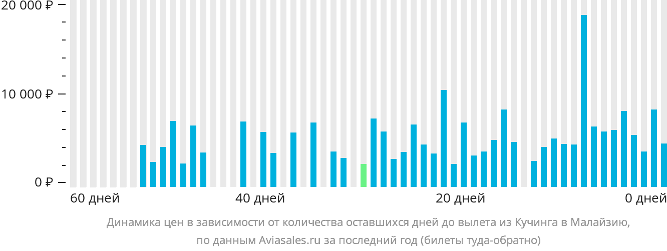Динамика цен в зависимости от количества оставшихся дней до вылета из Кучинга в Малайзию